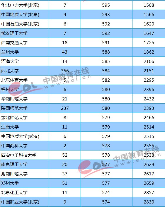 2018年211大学陕西（文科）最低分数线及位次