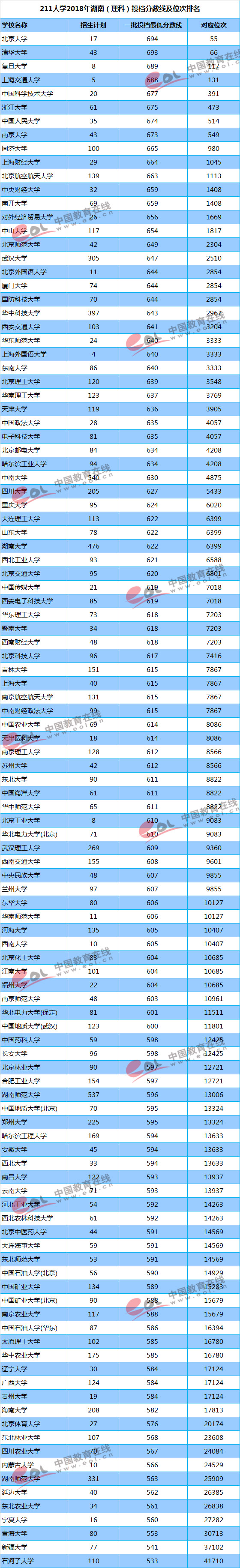 211大学湖南理科录取分数线及位次排名