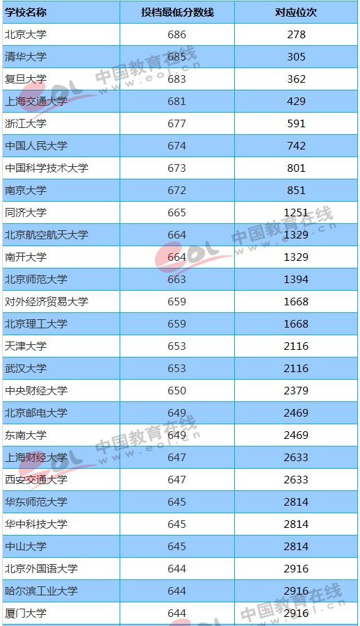 2018年211大学北京（理科）最低分数线及位次