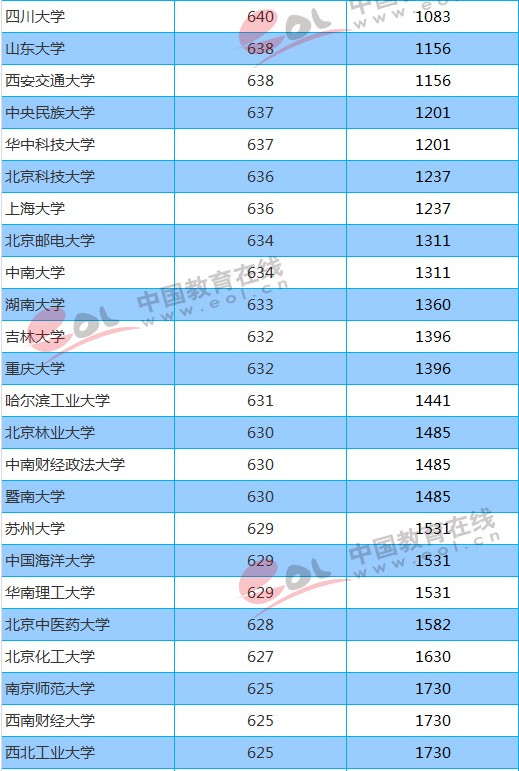 2018年211大学北京（文科）最低分数线及位次