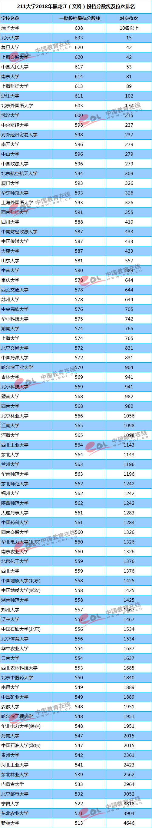 211大学在黑龙江文科录取分数线及位次排名 