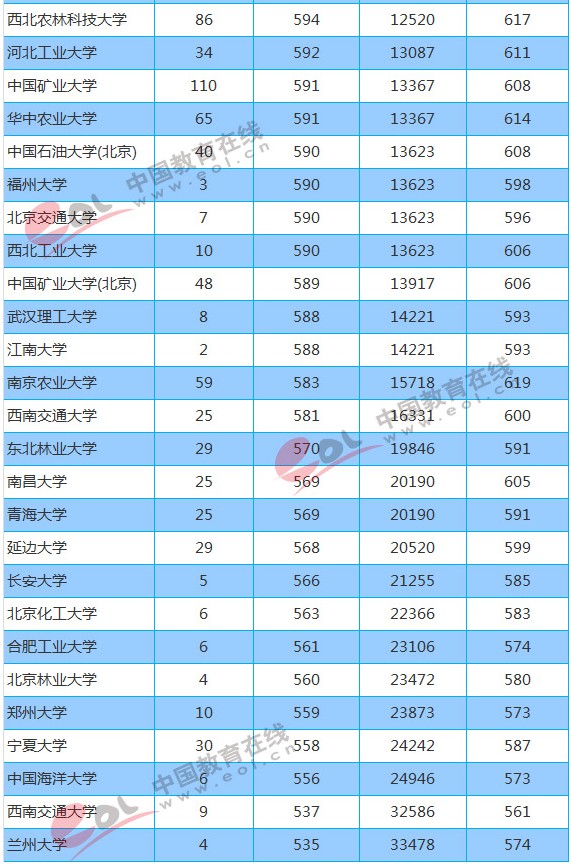 2018年211大学重庆（理科）最低分数线及位次