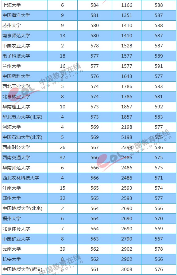 2018年211大学重庆（文科）最低分数线及位次