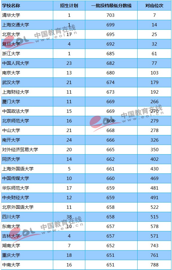 211大学2018年贵州录取分数线及位次排名