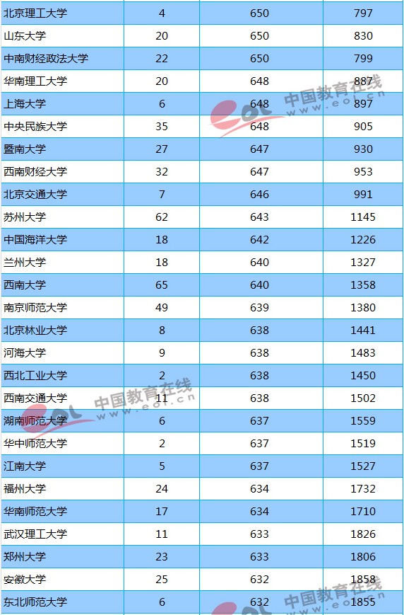 211大学2018年贵州录取分数线及位次排名