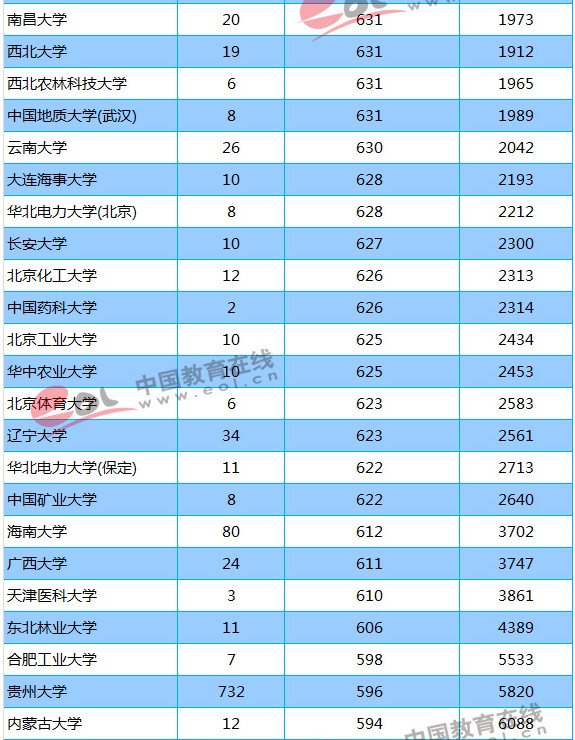 2018年211大学贵州（文科）最低分数线及位次