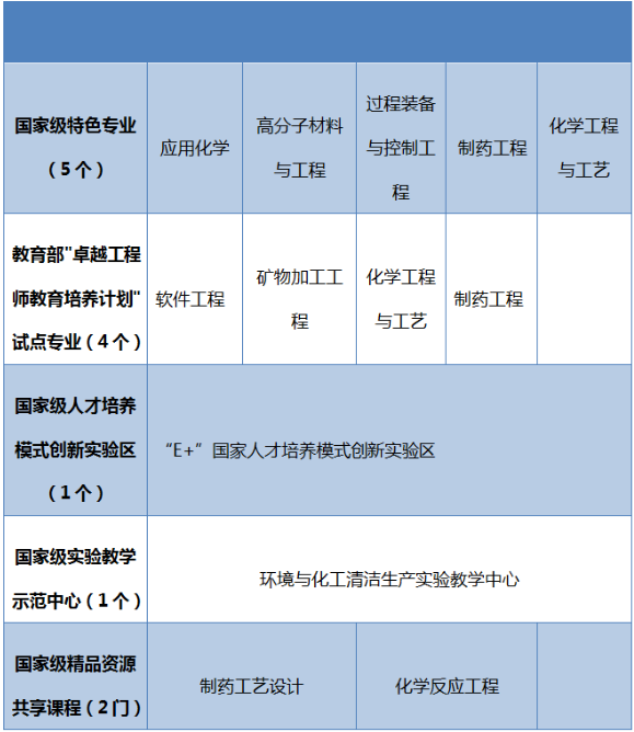 武汉工程大学王牌专业