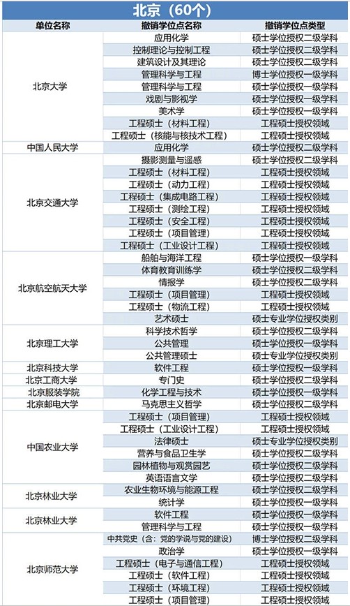 489个学位授权点撤销