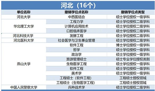 489个学位授权点撤销