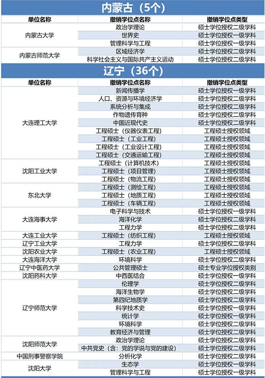 489个学位授权点撤销