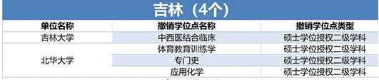 489个学位授权点撤销