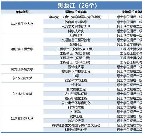 489个学位授权点撤销