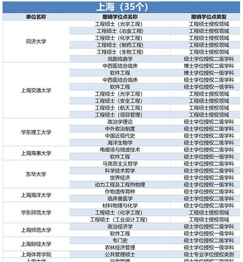 489个学位授权点撤销