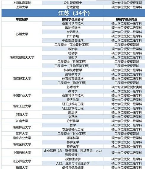 489个学位授权点撤销