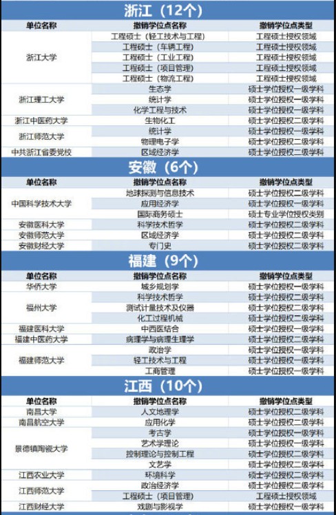 489个学位授权点撤销