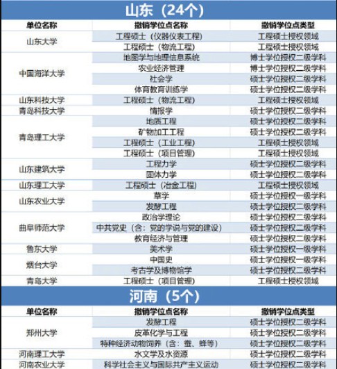 489个学位授权点撤销