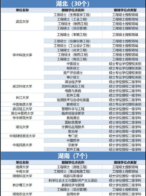 489个学位授权点撤销