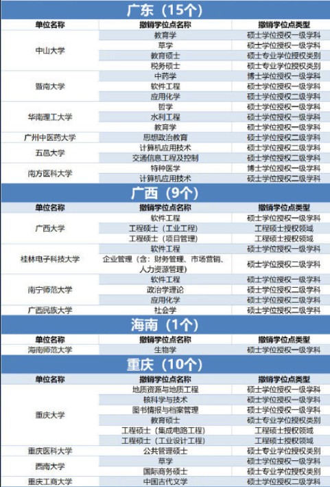 489个学位授权点撤销