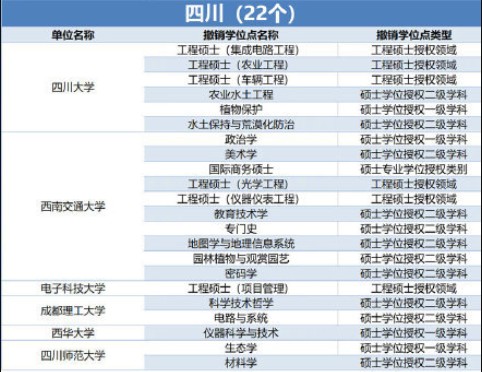 489个学位授权点撤销