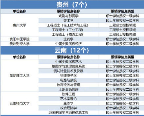 489个学位授权点撤销