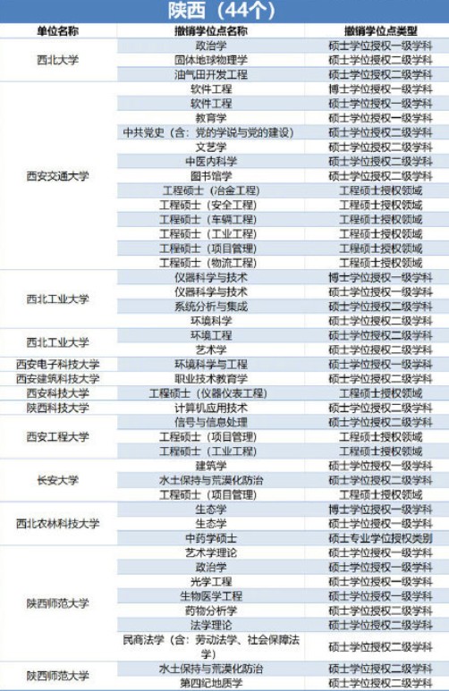 489个学位授权点撤销