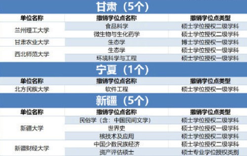 489个学位授权点撤销