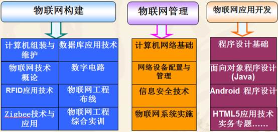 物联网应用技术学什么