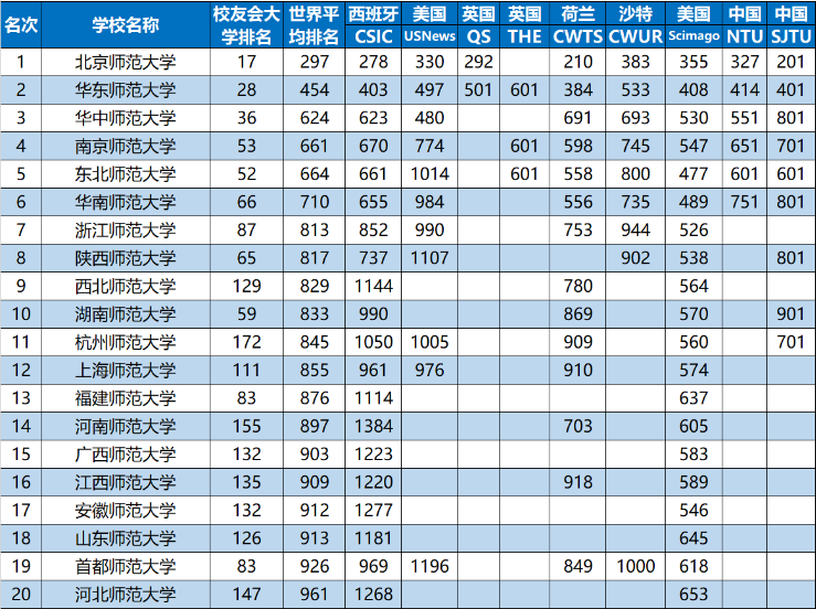 校友会师范类大学最新排名