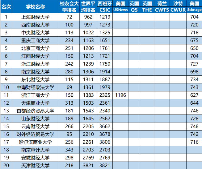 校友会财经大学最新排名