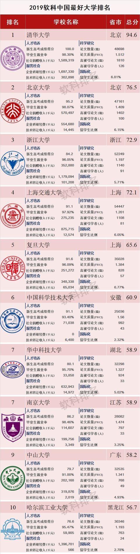 中国前十名大学