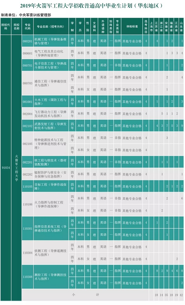 2019火箭军工程大学招生计划 各省招生人数是多少