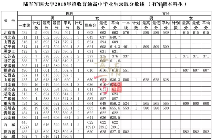 陆军军医大学各省录取分数线