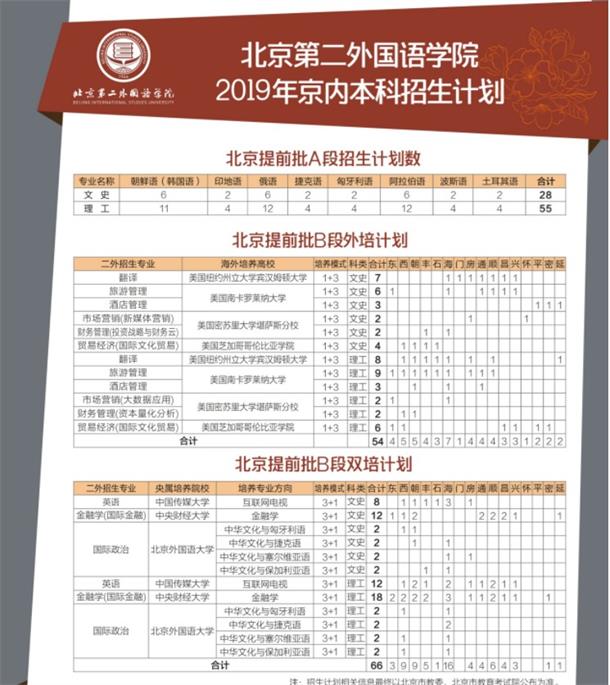 北京第二外国语学院2019年在北京省招生计划