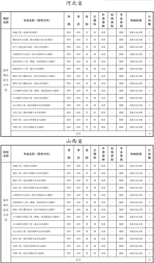 陆军炮兵防空兵学院部分省份招生计划