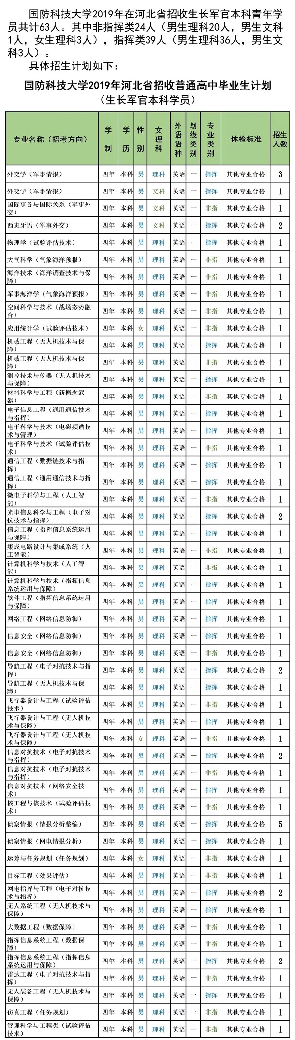 2019国防科技大学招生计划 各省招生人数是多少