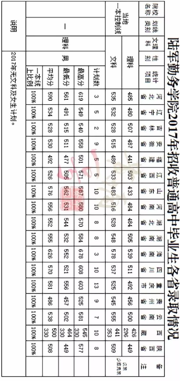 陆军勤务学院分数线是多少