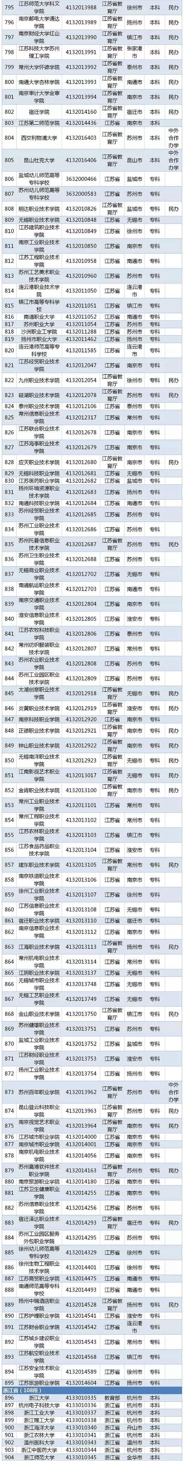 2020全国高校名单 有哪些公办民办学校【教育部】