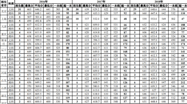 2019年外交学院各省录取分数线