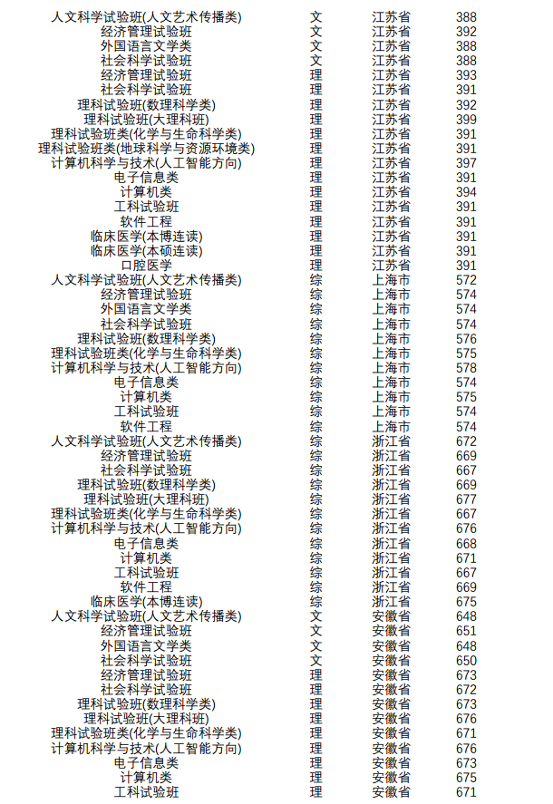 2018年南京大学各省录取分数线是多少