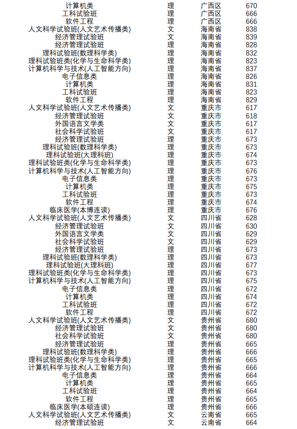 南京大学各省录取分数线是多少