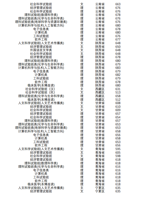 2018年南京大学各省录取分数线是多少