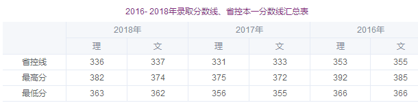 2018年江南大学各省录取分数线是多少