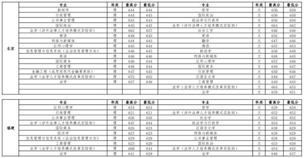 中国政法大学各省录取分数线是多少