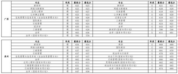 中国政法大学各省录取分数线是多少