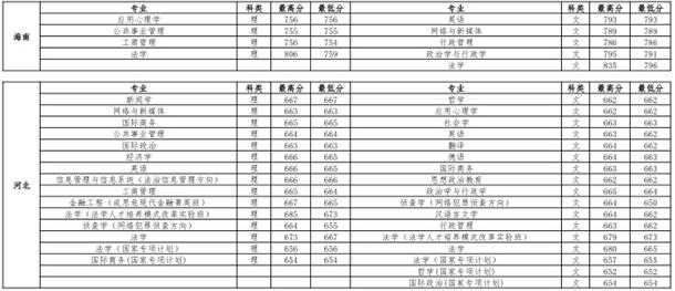 中国政法大学各省录取分数线是多少