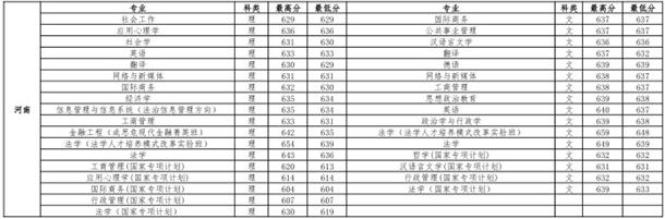 中国政法大学各省录取分数线是多少