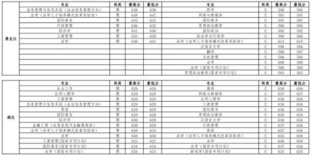 中国政法大学各省录取分数线是多少