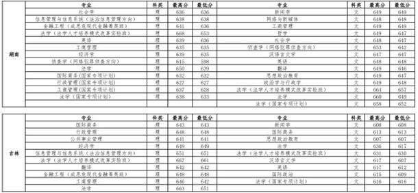 中国政法大学各省录取分数线是多少