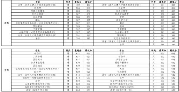 中国政法大学各省录取分数线是多少