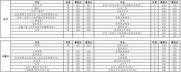 中国政法大学各省录取分数线是多少